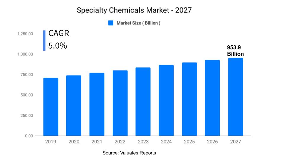 Specialty Chemicals Market Size, Share, Growth, Industry Analysis Report 2027